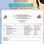 Perolehan Peringkat Kejuaran Terbuka Nasional Panjat Tebing Piala Walikota Manado